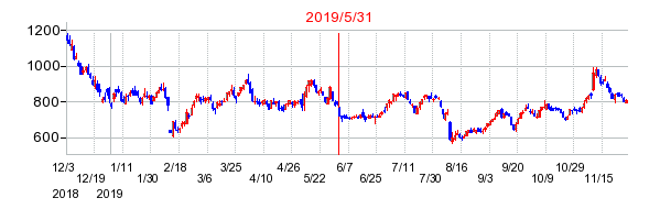 2019年5月31日 09:55前後のの株価チャート